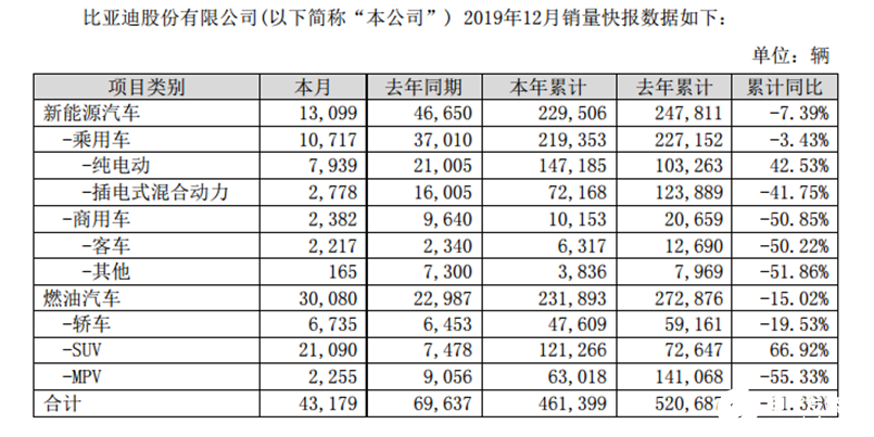 比亚迪2019年累计装机总量约为12.323GWh