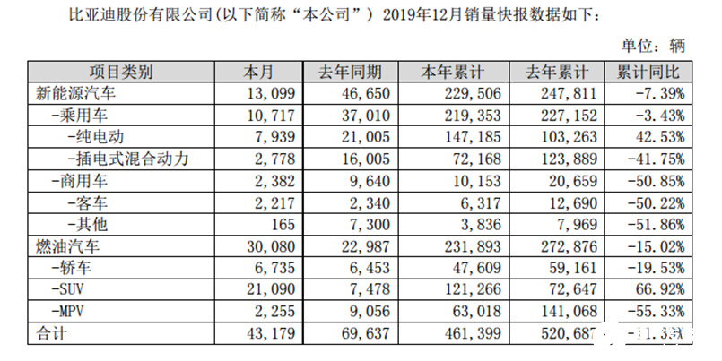 比亞迪2019年累計(jì)裝機(jī)總量約為12.323GWh