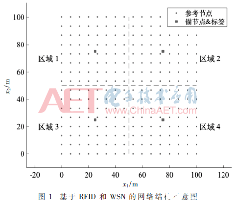 一種基于射頻識別和無線傳感網技術的分布式節(jié)點定位算法介紹 