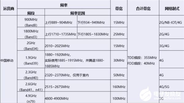 中国广电申请4.9GHz频段5G试验许可成功，可以有四家选择了