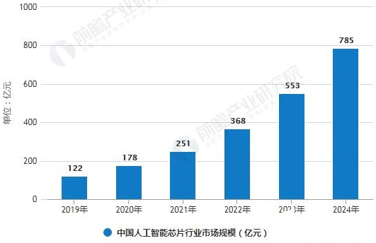 中国人工智能芯片市场规模不断扩大 预计2024年市场规模将近800亿  
