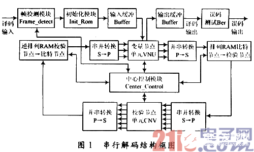 LDPC码硬件仿真平台的构建及验证LDPC码在UWB通信中的性能