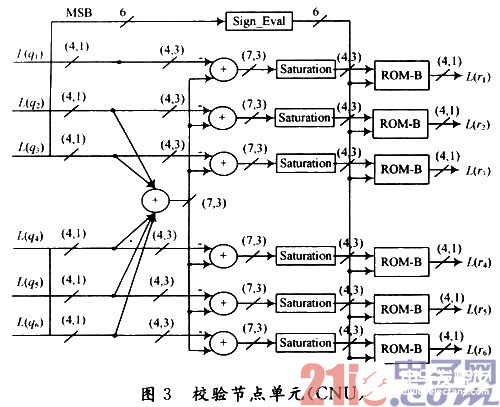 LDPC碼硬件仿真平臺(tái)的構(gòu)建及驗(yàn)證LDPC碼在UWB通信中的性能