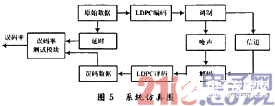 LDPC码硬件仿真平台的构建及验证LDPC码在UWB通信中的性能