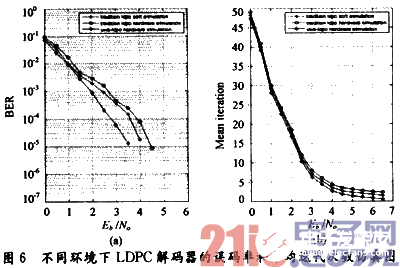 LDPC码硬件仿真平台的构建及验证LDPC码在UWB通信中的性能