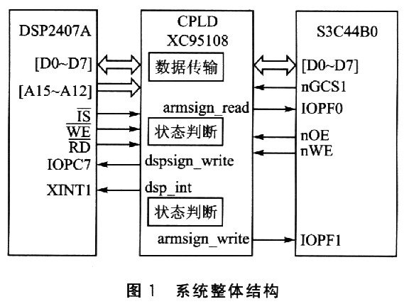 利用XC95l08可編程邏輯器件來實(shí)現(xiàn)微控制器之間的通信