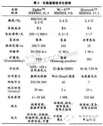 ZigBee技术在电厂运行设备状态监测系统中的应用及重要性