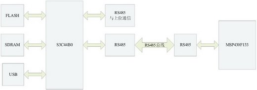 通过RS485串口实现开关信号的多点监测，提高总线的稳定性