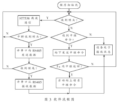 基于電力線載波芯片ST7538實現TTU通信模塊的設計