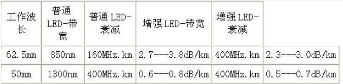 视频模拟光纤传输技术的参数及系统设计方案