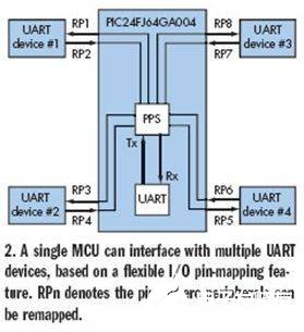 通过利用UART与若干器件进行连接解决通信问题