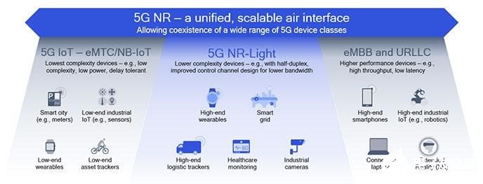 2020年末預計全球5G用戶數(shù)量將達到2億