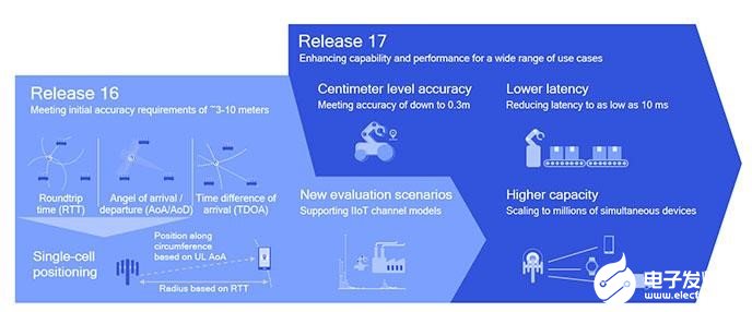 2020年末預計全球5G用戶數(shù)量將達到2億