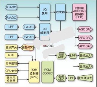 TD-SCDMA手机终端模拟基带集成电路的解决方案