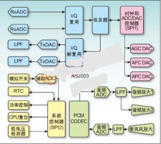 移动通信