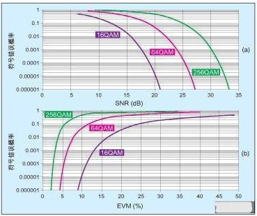 通過誤差向量分析調(diào)整接收機鏈路參數(shù)，優(yōu)化應(yīng)用性能