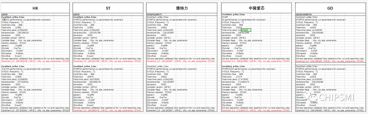 首创通用32位MCU跑分大战-中国芯超越stm32