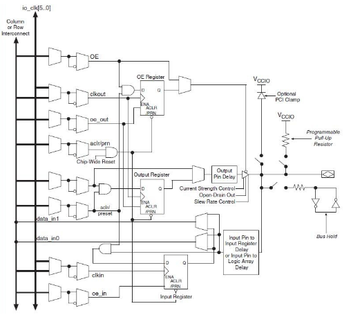 关于FPGA芯片结构的简单介绍