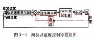 基于微机技术和执行器技术为一体的电动执行机构的设计方案