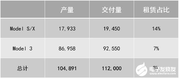 特斯拉2019四季度交付數(shù)量達(dá)到11.2萬(wàn)輛，全年增長(zhǎng)50%