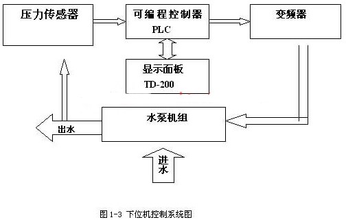 基于组态软件实现恒压供水系统的自动监控设计方案