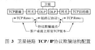 利用TCP／IP协议构建卫星IP网络及实现视频的远程传输应用