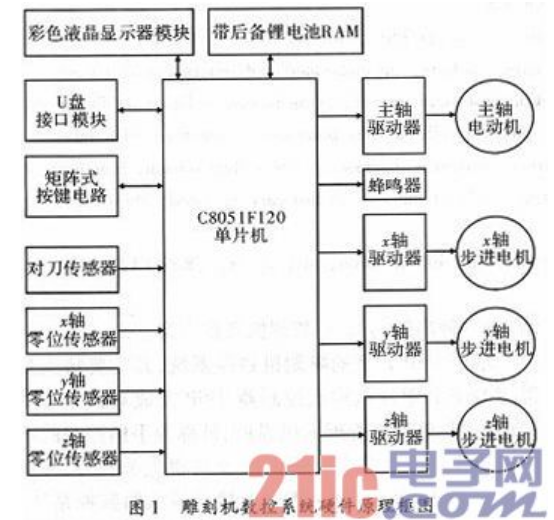 数控系统