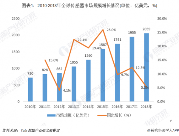 日本传感器市场迅猛增长的原因有哪些，未来将会面临哪些挑战