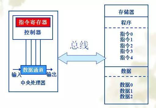 处理器