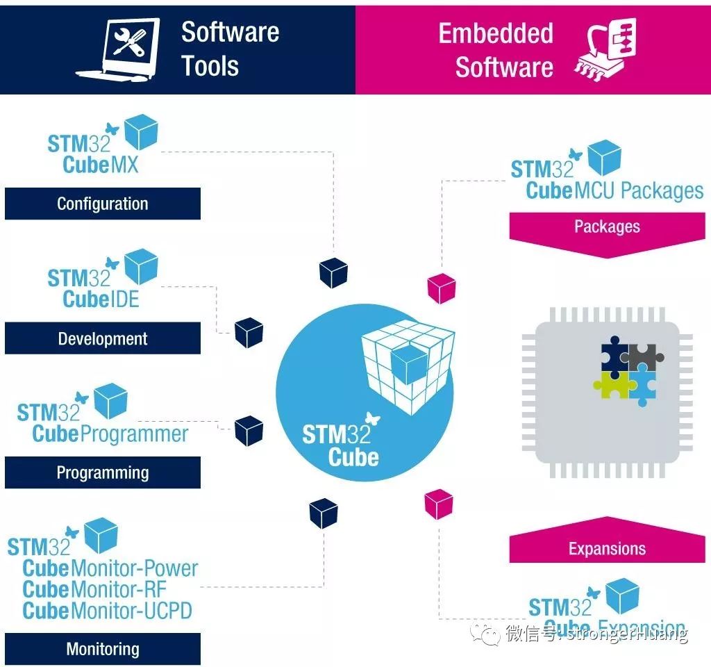 STM32