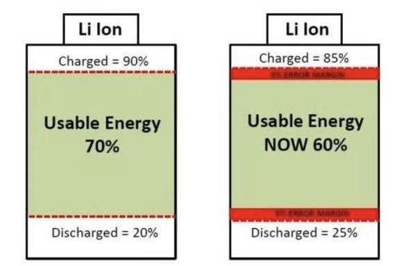 為何電動(dòng)汽車的電池不能夠精確的顯示電量