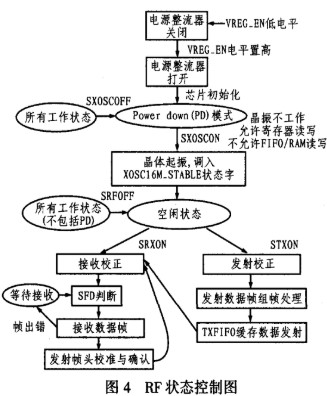 射频芯片CC2420的性能特点、结构及实现ZigBee通信的解决方案