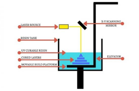 简析SLA工控级3D打印机的技术功能