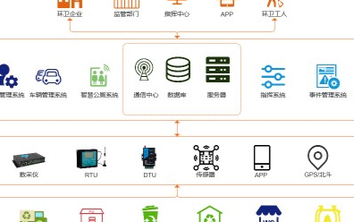 智慧環衛通信系統的工作原理及功能分析