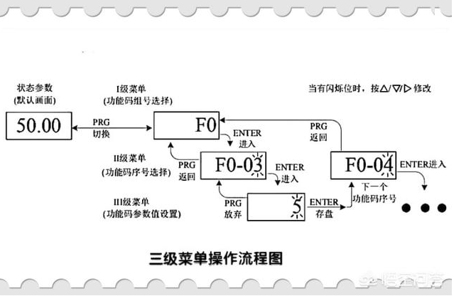 如何将变频器上的30Hz改成50Hz？