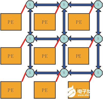 NoC技术的应用优势、关键技术难点及发展趋势分析