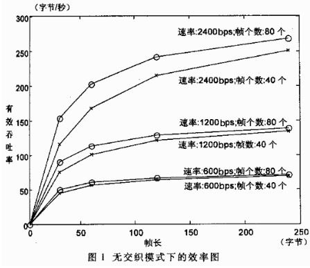 基于选择式ARQ的短波自适应数据通信链路层协议的设计