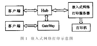 基于嵌入式Internet技术实现网络打印服务器系统的软硬件设计