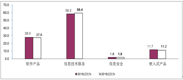 我國軟件業(yè)2018-2019年1-11月的總體運行情況分析