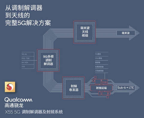 高通正在全面加速5G在2020年的全球商用进程