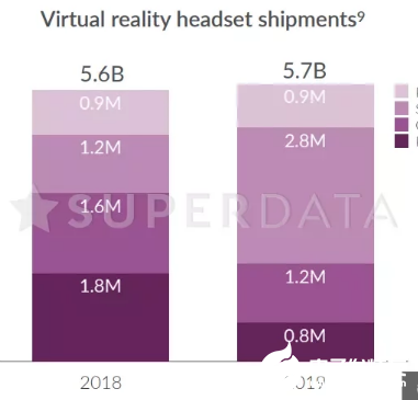 2019年VR硬件出货量570万 XR游戏收入达到63亿美元   