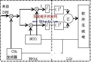 基于二维弹道修正引信的卫星定位信号接收机的关键技术及设计