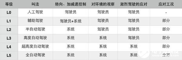 韓國將推行自動駕駛L3，下半年開始可以銷售