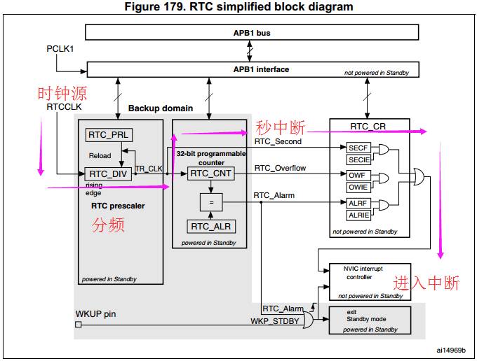 STM32F10x