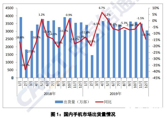 2019年全年國內5G手機出貨量1376.9萬部...
