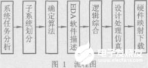 EDA設(shè)計一般采用自頂向下的模塊化設(shè)計方法  