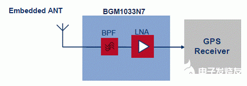 英飛凌BGM1033N7的主要特性及應用解決方案