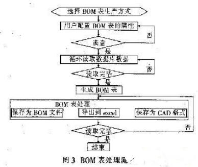 一種基于PDM系統的EDA集成關鍵技術實現過程概述   