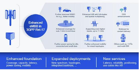 展望5G演進方向，3GPP譜寫5G標準新篇章