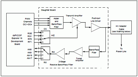 Microchip dsPIC33F主要特性及PLM解决方案